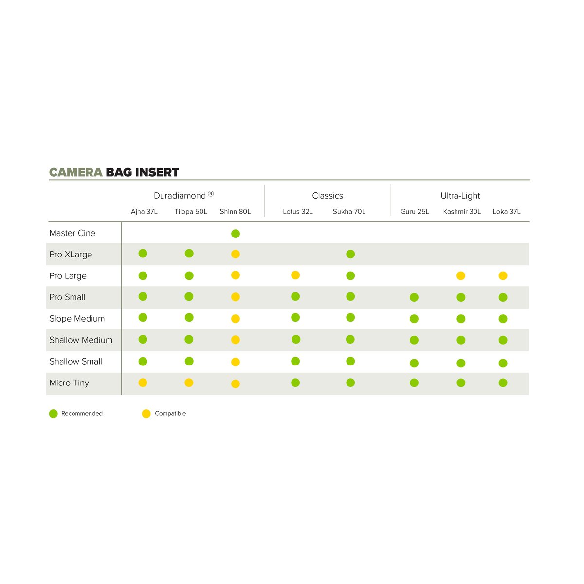 F-Stop DuraDiamond Shinn - Anthrazit - Kompatibilitätstabelle der Kameraeinsätze mit verschiedenen f-stop Rucksäcken
