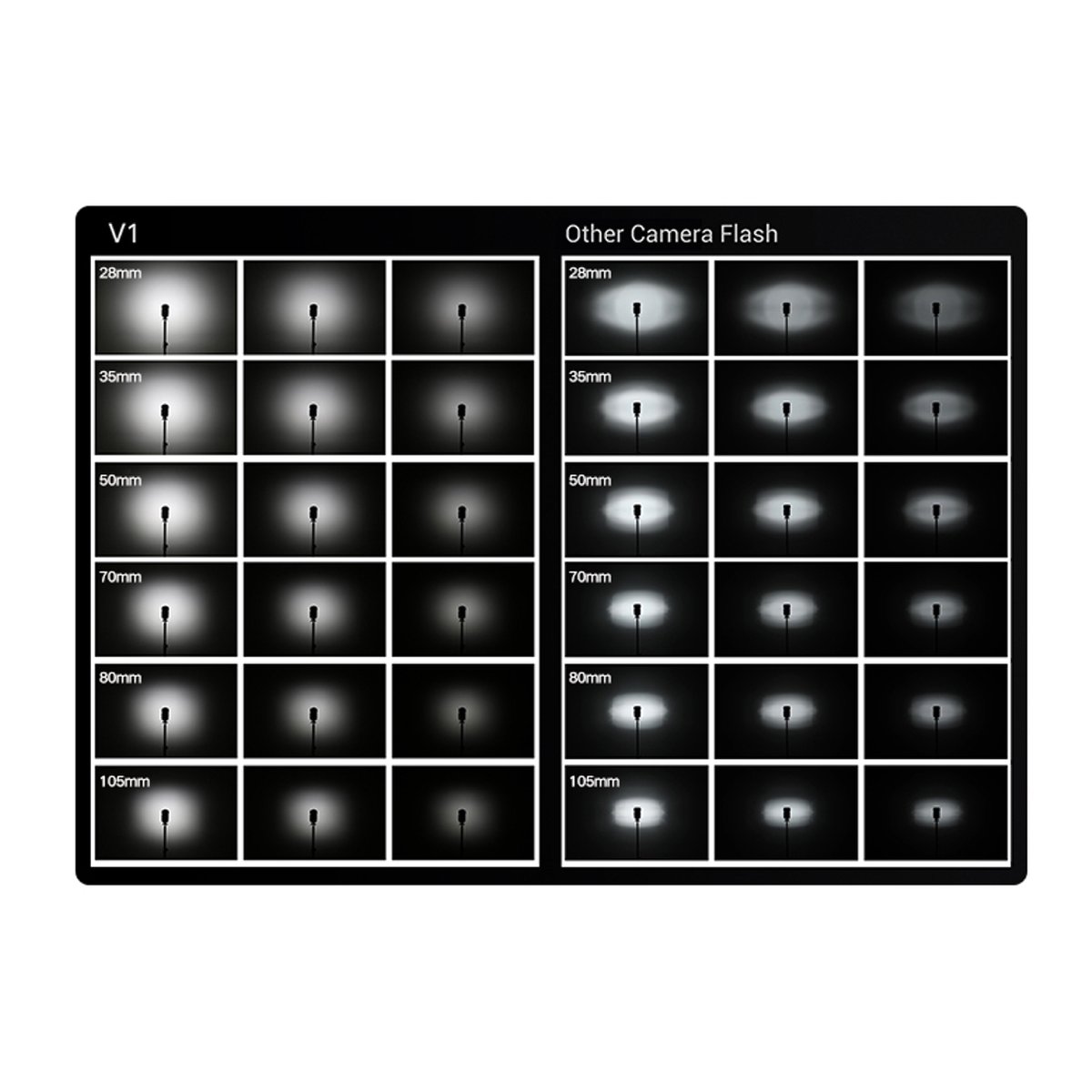 Godox Speedlite V1 Sony Accessories Kit - Leistungsvergleich der Blitzlicht-Ausleuchtung: V1-Blitz gegen anderen Kamerablitz bei verschiedenen Brennweiten.